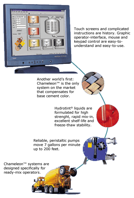 Optimized to work in combination with our Hydrotint® liquid pigments, the Chameleon® is the most efficient, accurate and easy-to-use system available for weighing, blending and conveying colors into a Ready-Mix® truck.